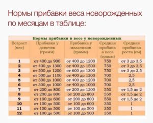 Маленькая прибавка в 5 мес на ГВ