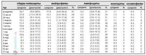 Лейкоциты 3.99 нейрофилы 41.8 лимфоциты 43.9