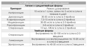 Лечение Уреаплазмы при беременности на 17 неделе