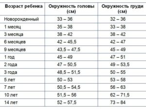 Маленькая окружность головы у ребенка