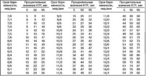 Как рассчитать срок по ктр