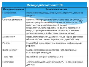 Лечение при гастроэзофагеальном рефлюксе