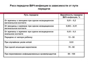 Какой шанс заражения?