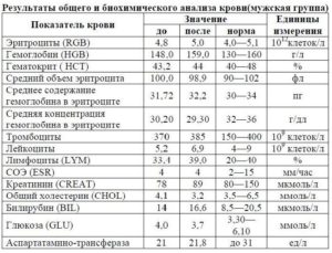 Lgm норма в таблице