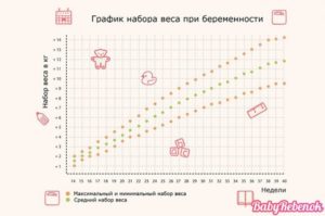 Маленький набор веса при хороших пописах