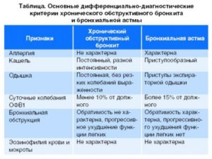 Лечение гипертонии привело к бронхиальной астме?!