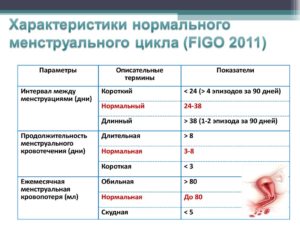 Большой интервал между месячными