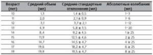 Какой должен быть объём яиц в 17 лет?