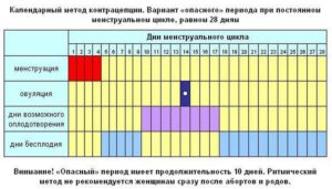 Когда наступает овуляция после задержки?