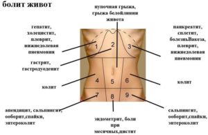 Болит и покалывает живот перед месячными