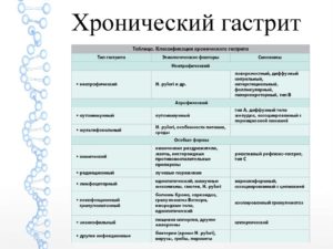 Хронический гиперацидный гастрит с нарушением функции ощелачивания в антральном отделе