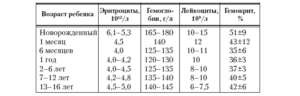 Лейкоциты в кале у ребенка 5 лет