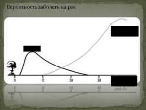 Какая вероятность заболеть раком ш. м. ?