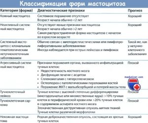 Мастоцитоз у ребёнка в 1 год