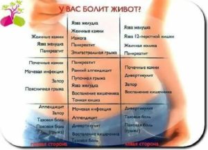 Болит в правом боку при месячных