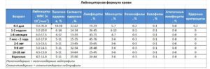 Изменилась формула крови у ребенка