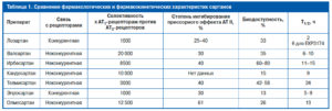 Как правильно определить дозу лекарств при гипертонии