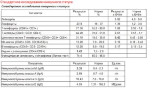 Иммунограмма и есть ли наличие аутоиммунного заболевания