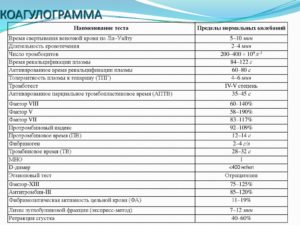 Коагулограмма перед операцией