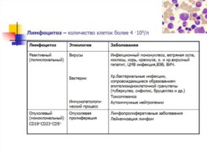 Лимфоцитоз, анемия новорожденного