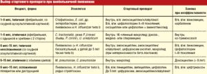 Когда можно начинать работать с химикатами после пневмонии