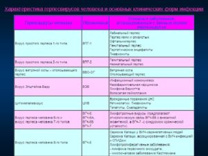 Иммунограмма и герпес- инфекции