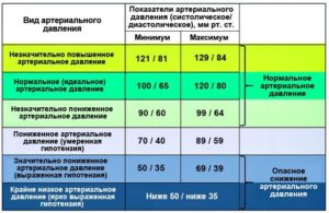 Какова должна быть разница между Sis и Dia?