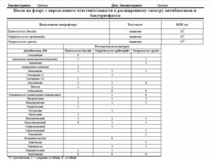 Какой анализ надо сдать, чтобы узнать чувствительность к Бактериофагам