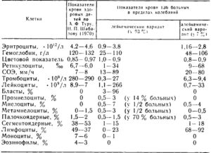 Лейкоз 1 степени по анализу крови