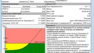 Комбинированный риск на Трисотомию21 1: 60