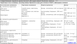 Как правильно принимать лекарства при ХОБЛ и астме?