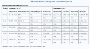 Изменилась формула крови у ребенка