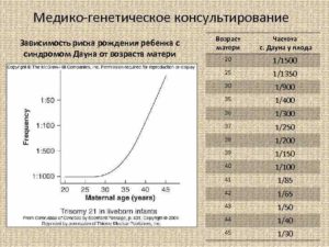 Каков риск родить ребенка с синдромом Дауна?