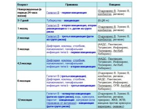 Какие прививки необходимо сделать на фоне дисбактериоза