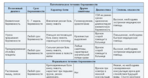 Боль в правом боку через неделю после зачатия, слабость, тошнота