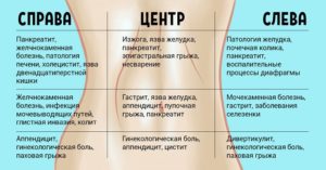 Периодические вздутие, острые боли, пульсация слева под рёбрами