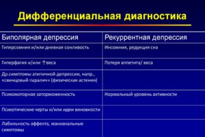 Какие анализы для диагностики депрессии/ невроза