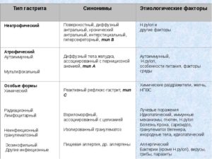 Как определяют вид/тип хронического гастрита?