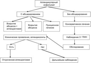 Лечение инфильтрата