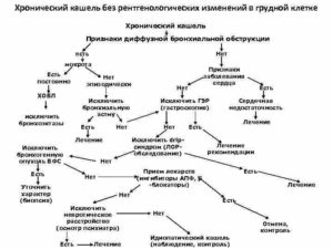 Хронический кашель