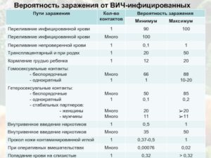 Какой шанс заражения?