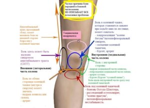 Болит выше колена при прыжке