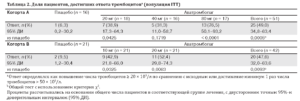 Как поднять пониженные тромбоциты на фоне цирроза печени?