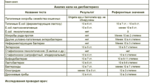 Кал на дисбактериоз - 2 степень микробиологических нарушений