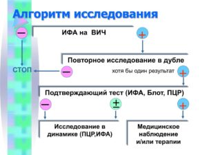 ИФА или пцр