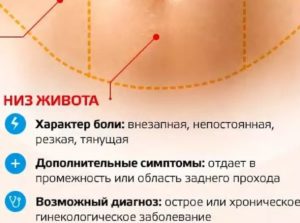 Болит в правом боку при месячных