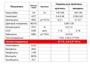 Лейкопения, жалоб у ребенка нет, диагноз после одного анализа крови