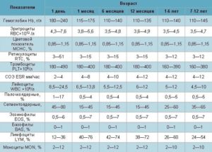 Лимфоузлы, орз и соэ 21 у ребенка 3 года