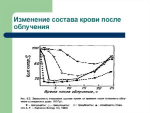 Изменения состава крови