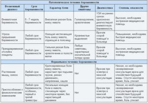 Боли в левом боку на ранних сроках беременности